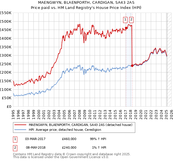 MAENGWYN, BLAENPORTH, CARDIGAN, SA43 2AS: Price paid vs HM Land Registry's House Price Index