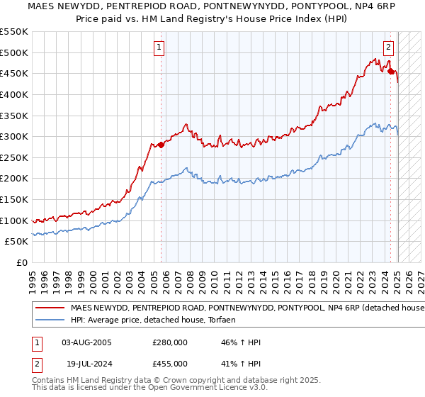 MAES NEWYDD, PENTREPIOD ROAD, PONTNEWYNYDD, PONTYPOOL, NP4 6RP: Price paid vs HM Land Registry's House Price Index