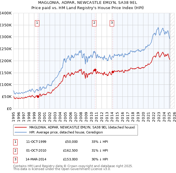 MAGLONIA, ADPAR, NEWCASTLE EMLYN, SA38 9EL: Price paid vs HM Land Registry's House Price Index