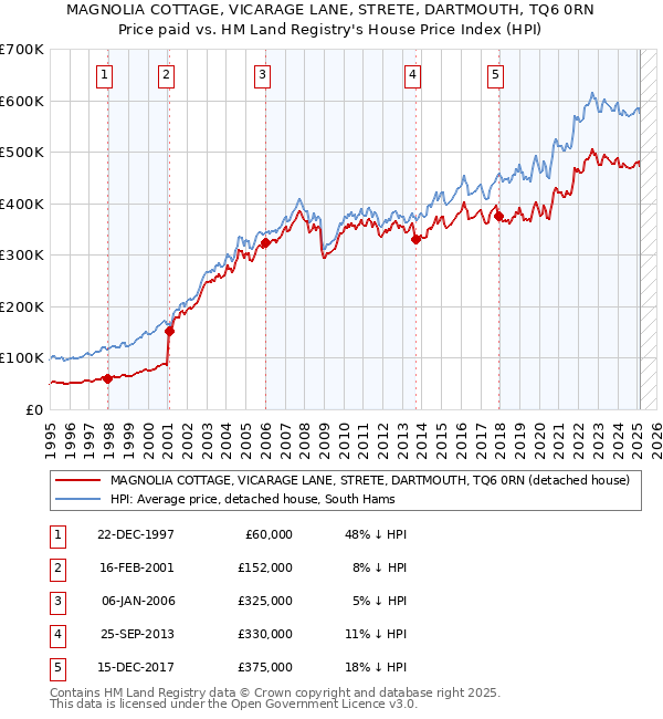 MAGNOLIA COTTAGE, VICARAGE LANE, STRETE, DARTMOUTH, TQ6 0RN: Price paid vs HM Land Registry's House Price Index