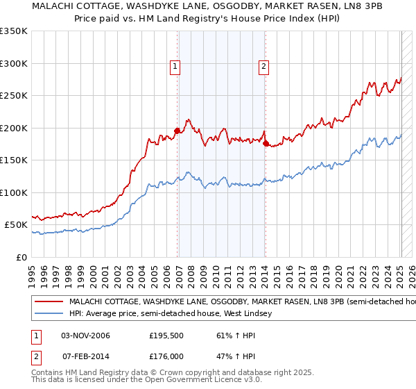 MALACHI COTTAGE, WASHDYKE LANE, OSGODBY, MARKET RASEN, LN8 3PB: Price paid vs HM Land Registry's House Price Index