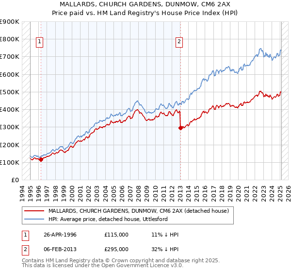 MALLARDS, CHURCH GARDENS, DUNMOW, CM6 2AX: Price paid vs HM Land Registry's House Price Index