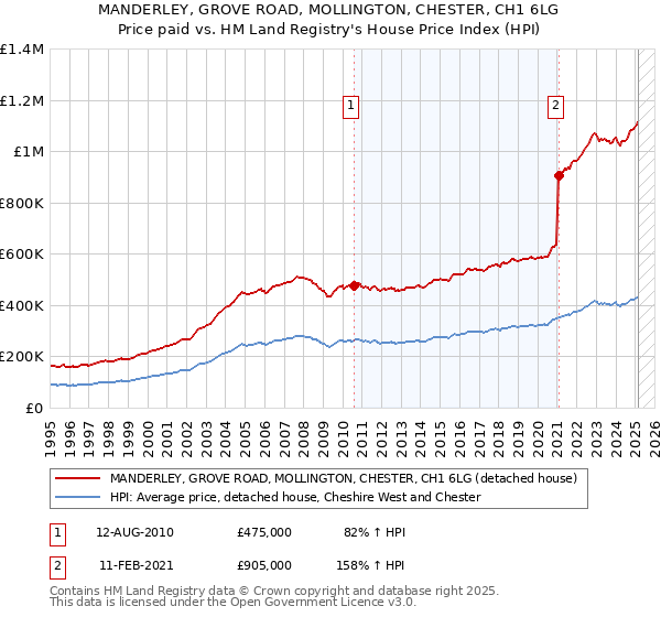 MANDERLEY, GROVE ROAD, MOLLINGTON, CHESTER, CH1 6LG: Price paid vs HM Land Registry's House Price Index