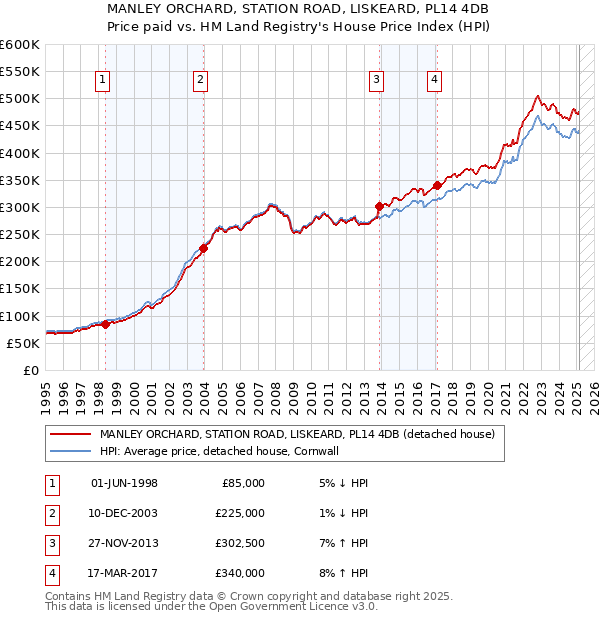 MANLEY ORCHARD, STATION ROAD, LISKEARD, PL14 4DB: Price paid vs HM Land Registry's House Price Index