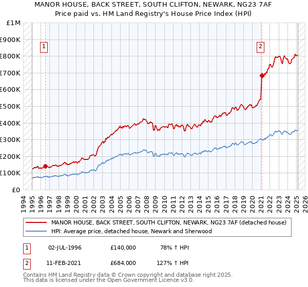 MANOR HOUSE, BACK STREET, SOUTH CLIFTON, NEWARK, NG23 7AF: Price paid vs HM Land Registry's House Price Index