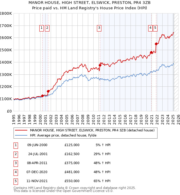 MANOR HOUSE, HIGH STREET, ELSWICK, PRESTON, PR4 3ZB: Price paid vs HM Land Registry's House Price Index