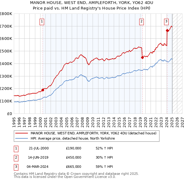 MANOR HOUSE, WEST END, AMPLEFORTH, YORK, YO62 4DU: Price paid vs HM Land Registry's House Price Index