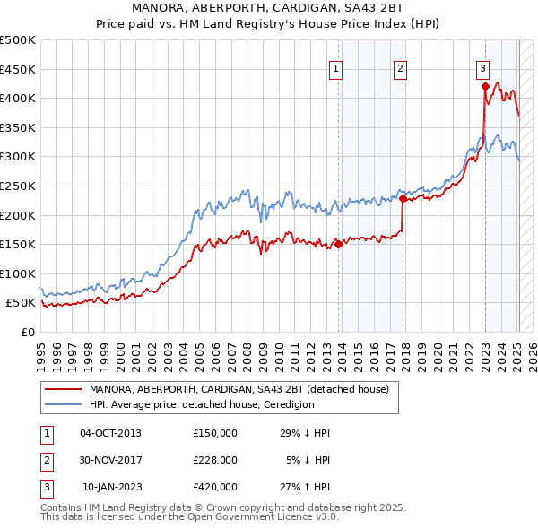MANORA, ABERPORTH, CARDIGAN, SA43 2BT: Price paid vs HM Land Registry's House Price Index