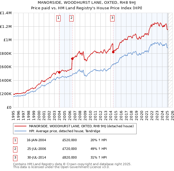 MANORSIDE, WOODHURST LANE, OXTED, RH8 9HJ: Price paid vs HM Land Registry's House Price Index