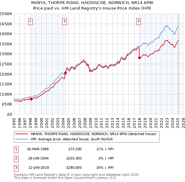 MANYA, THORPE ROAD, HADDISCOE, NORWICH, NR14 6PW: Price paid vs HM Land Registry's House Price Index