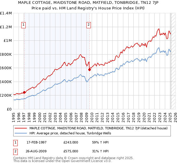 MAPLE COTTAGE, MAIDSTONE ROAD, MATFIELD, TONBRIDGE, TN12 7JP: Price paid vs HM Land Registry's House Price Index