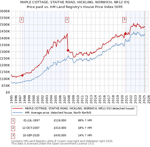 MAPLE COTTAGE, STAITHE ROAD, HICKLING, NORWICH, NR12 0YJ: Price paid vs HM Land Registry's House Price Index