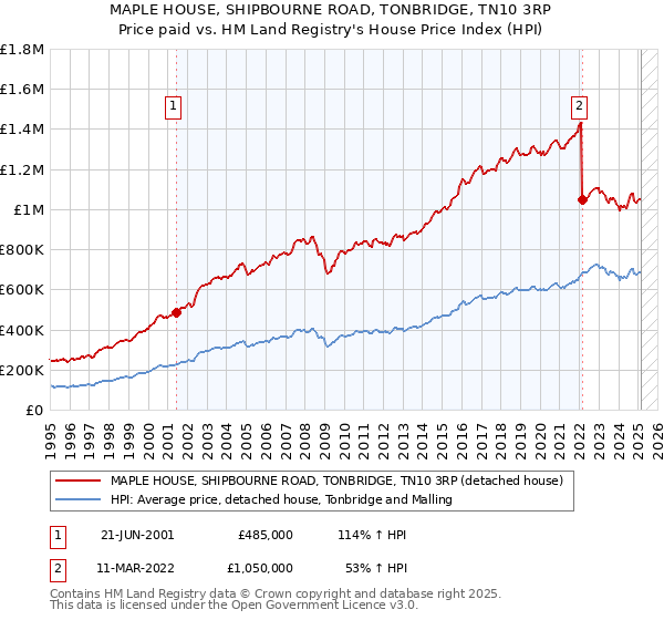 MAPLE HOUSE, SHIPBOURNE ROAD, TONBRIDGE, TN10 3RP: Price paid vs HM Land Registry's House Price Index