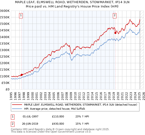MAPLE LEAF, ELMSWELL ROAD, WETHERDEN, STOWMARKET, IP14 3LN: Price paid vs HM Land Registry's House Price Index