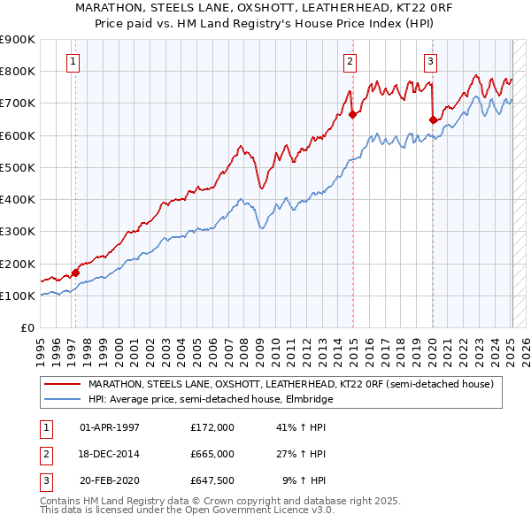MARATHON, STEELS LANE, OXSHOTT, LEATHERHEAD, KT22 0RF: Price paid vs HM Land Registry's House Price Index