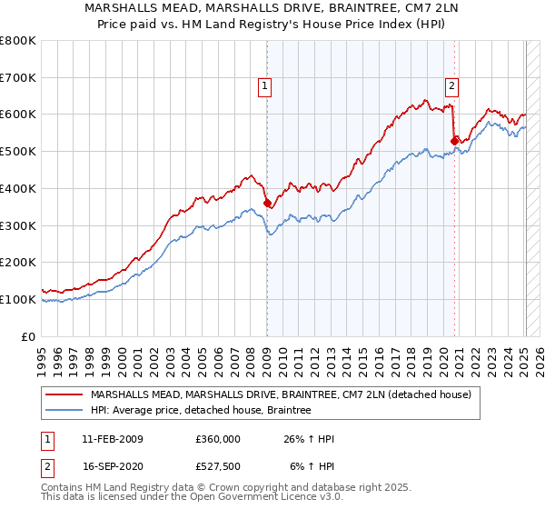 MARSHALLS MEAD, MARSHALLS DRIVE, BRAINTREE, CM7 2LN: Price paid vs HM Land Registry's House Price Index