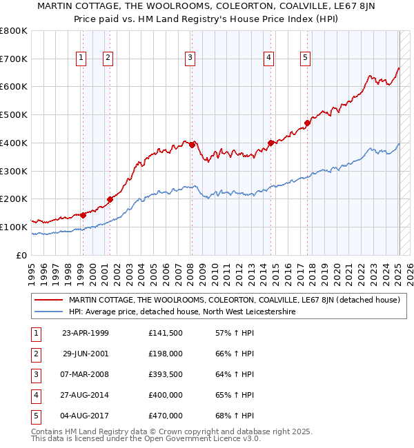 MARTIN COTTAGE, THE WOOLROOMS, COLEORTON, COALVILLE, LE67 8JN: Price paid vs HM Land Registry's House Price Index