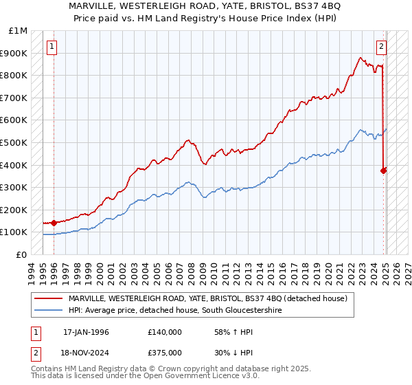 MARVILLE, WESTERLEIGH ROAD, YATE, BRISTOL, BS37 4BQ: Price paid vs HM Land Registry's House Price Index