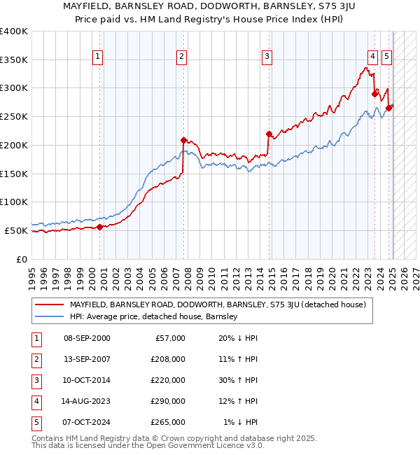 MAYFIELD, BARNSLEY ROAD, DODWORTH, BARNSLEY, S75 3JU: Price paid vs HM Land Registry's House Price Index