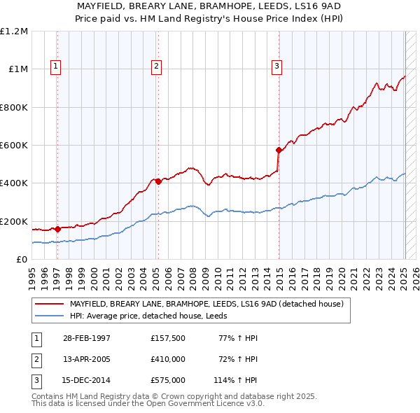 MAYFIELD, BREARY LANE, BRAMHOPE, LEEDS, LS16 9AD: Price paid vs HM Land Registry's House Price Index