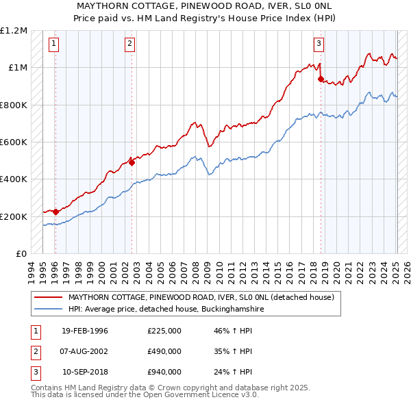 MAYTHORN COTTAGE, PINEWOOD ROAD, IVER, SL0 0NL: Price paid vs HM Land Registry's House Price Index