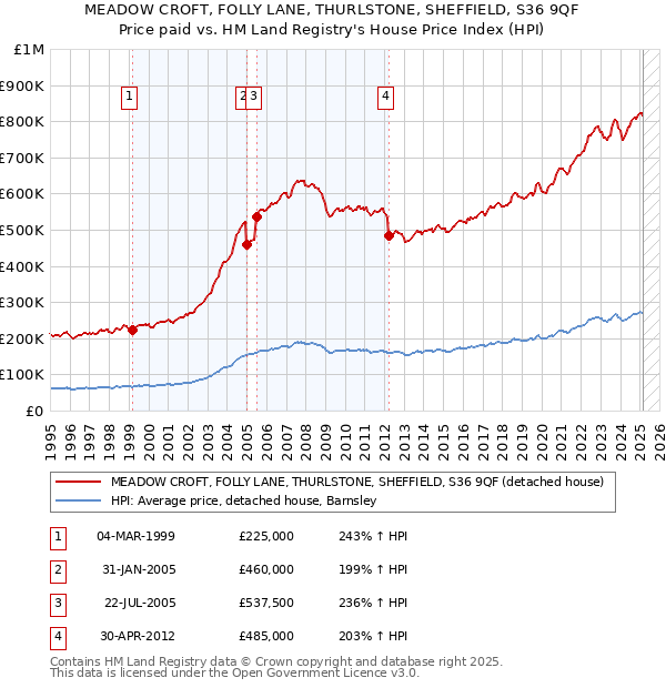 MEADOW CROFT, FOLLY LANE, THURLSTONE, SHEFFIELD, S36 9QF: Price paid vs HM Land Registry's House Price Index