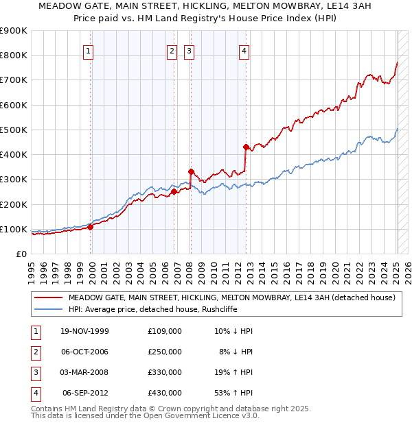 MEADOW GATE, MAIN STREET, HICKLING, MELTON MOWBRAY, LE14 3AH: Price paid vs HM Land Registry's House Price Index