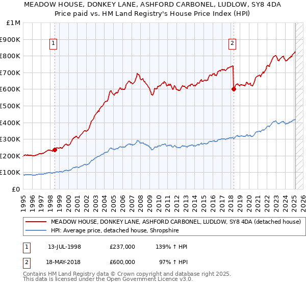 MEADOW HOUSE, DONKEY LANE, ASHFORD CARBONEL, LUDLOW, SY8 4DA: Price paid vs HM Land Registry's House Price Index