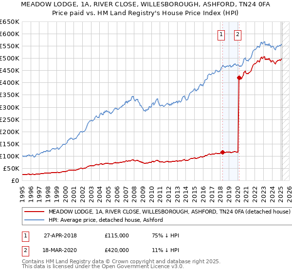 MEADOW LODGE, 1A, RIVER CLOSE, WILLESBOROUGH, ASHFORD, TN24 0FA: Price paid vs HM Land Registry's House Price Index