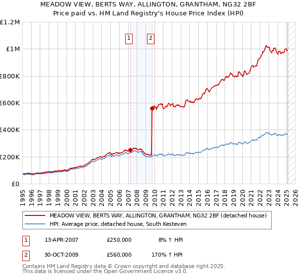 MEADOW VIEW, BERTS WAY, ALLINGTON, GRANTHAM, NG32 2BF: Price paid vs HM Land Registry's House Price Index