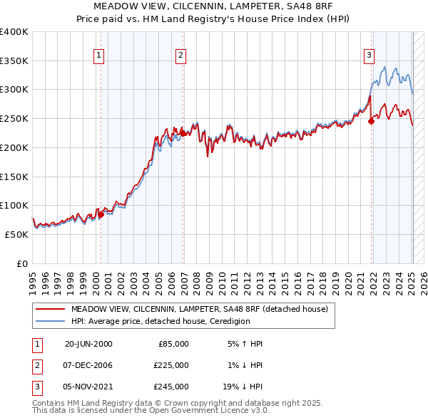 MEADOW VIEW, CILCENNIN, LAMPETER, SA48 8RF: Price paid vs HM Land Registry's House Price Index