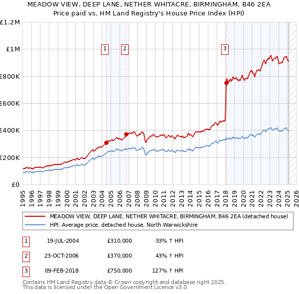 MEADOW VIEW, DEEP LANE, NETHER WHITACRE, BIRMINGHAM, B46 2EA: Price paid vs HM Land Registry's House Price Index