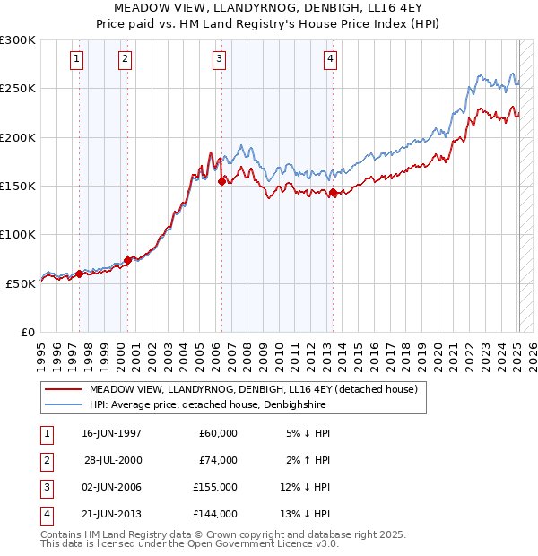 MEADOW VIEW, LLANDYRNOG, DENBIGH, LL16 4EY: Price paid vs HM Land Registry's House Price Index