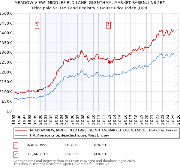 MEADOW VIEW, MIDDLEFIELD LANE, GLENTHAM, MARKET RASEN, LN8 2ET: Price paid vs HM Land Registry's House Price Index