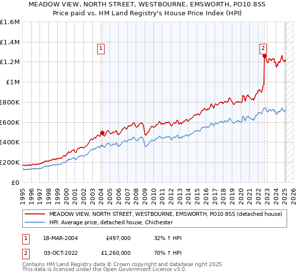 MEADOW VIEW, NORTH STREET, WESTBOURNE, EMSWORTH, PO10 8SS: Price paid vs HM Land Registry's House Price Index