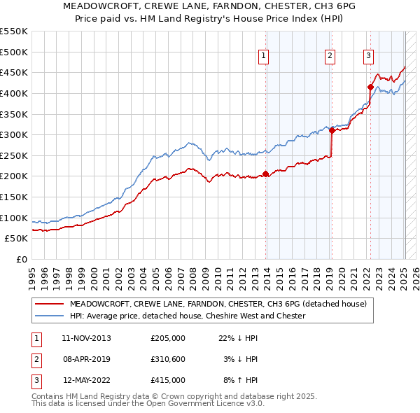 MEADOWCROFT, CREWE LANE, FARNDON, CHESTER, CH3 6PG: Price paid vs HM Land Registry's House Price Index