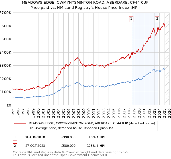 MEADOWS EDGE, CWMYNYSMINTON ROAD, ABERDARE, CF44 0UP: Price paid vs HM Land Registry's House Price Index