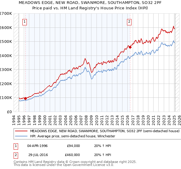 MEADOWS EDGE, NEW ROAD, SWANMORE, SOUTHAMPTON, SO32 2PF: Price paid vs HM Land Registry's House Price Index