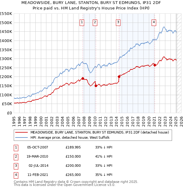 MEADOWSIDE, BURY LANE, STANTON, BURY ST EDMUNDS, IP31 2DF: Price paid vs HM Land Registry's House Price Index
