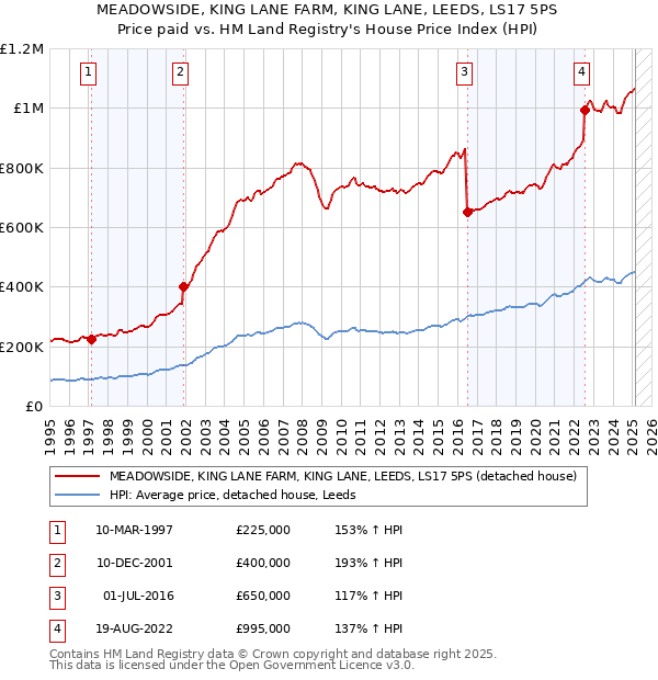 MEADOWSIDE, KING LANE FARM, KING LANE, LEEDS, LS17 5PS: Price paid vs HM Land Registry's House Price Index