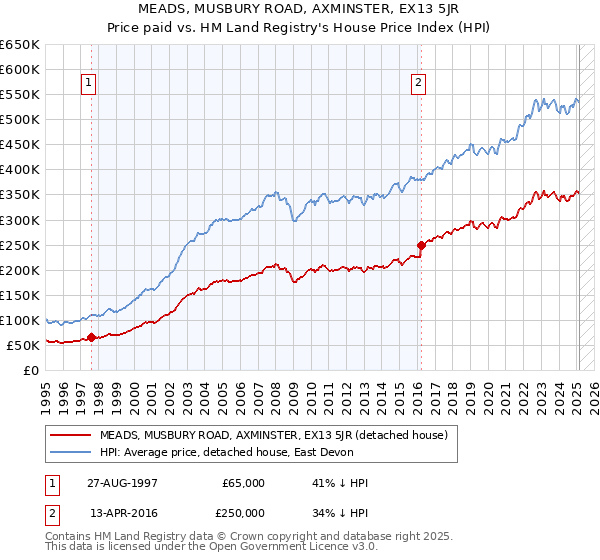 MEADS, MUSBURY ROAD, AXMINSTER, EX13 5JR: Price paid vs HM Land Registry's House Price Index