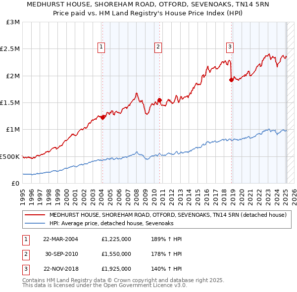 MEDHURST HOUSE, SHOREHAM ROAD, OTFORD, SEVENOAKS, TN14 5RN: Price paid vs HM Land Registry's House Price Index
