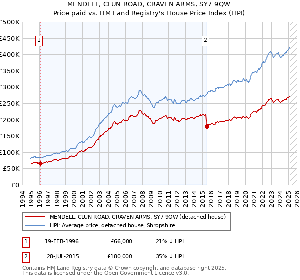 MENDELL, CLUN ROAD, CRAVEN ARMS, SY7 9QW: Price paid vs HM Land Registry's House Price Index