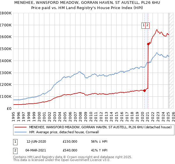 MENEHEE, WANSFORD MEADOW, GORRAN HAVEN, ST AUSTELL, PL26 6HU: Price paid vs HM Land Registry's House Price Index