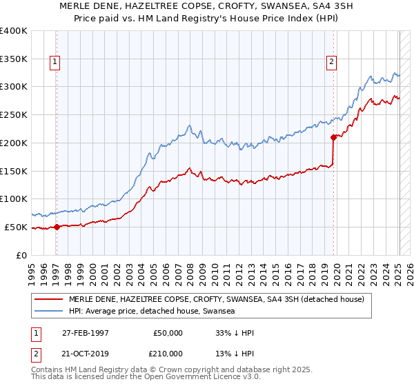 MERLE DENE, HAZELTREE COPSE, CROFTY, SWANSEA, SA4 3SH: Price paid vs HM Land Registry's House Price Index