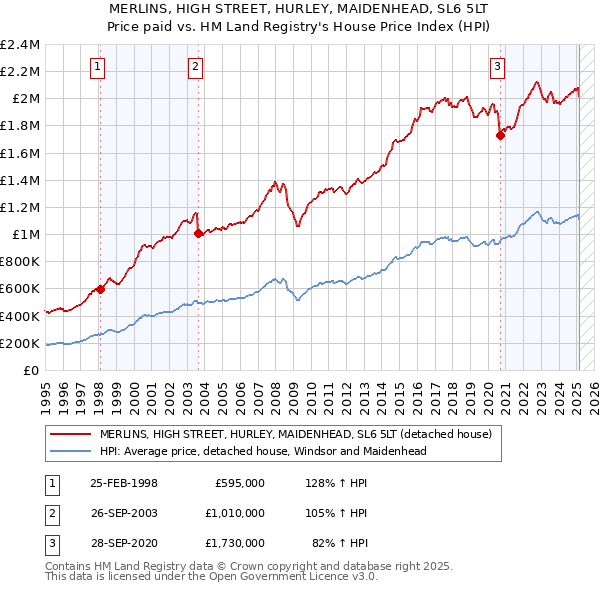 MERLINS, HIGH STREET, HURLEY, MAIDENHEAD, SL6 5LT: Price paid vs HM Land Registry's House Price Index