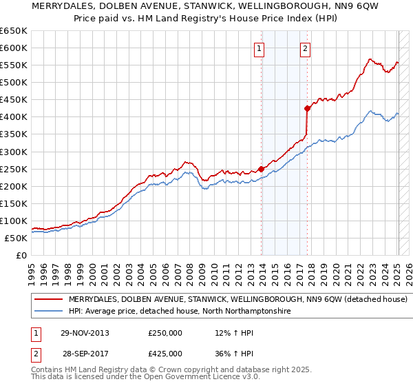 MERRYDALES, DOLBEN AVENUE, STANWICK, WELLINGBOROUGH, NN9 6QW: Price paid vs HM Land Registry's House Price Index