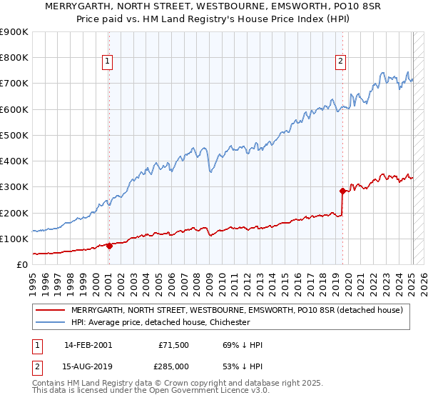 MERRYGARTH, NORTH STREET, WESTBOURNE, EMSWORTH, PO10 8SR: Price paid vs HM Land Registry's House Price Index