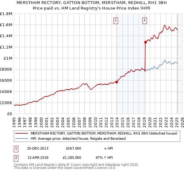 MERSTHAM RECTORY, GATTON BOTTOM, MERSTHAM, REDHILL, RH1 3BH: Price paid vs HM Land Registry's House Price Index