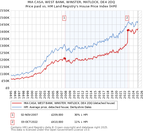 MIA CASA, WEST BANK, WINSTER, MATLOCK, DE4 2DQ: Price paid vs HM Land Registry's House Price Index
